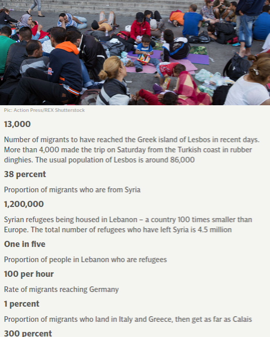 Statistics and facts about refugee influx across Europe. Source: http://www.telegraph.co.uk/news/worldnews/europe/11887091/EU-chief-Close-the-doors-and-windows-as-millions-more-migrants-are-coming.html